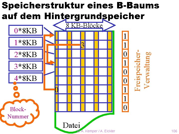 Speicherstruktur eines B-Baums auf dem Hintergrundspeicher 0*8 KB 1*8 KB 2*8 KB 3 3*8