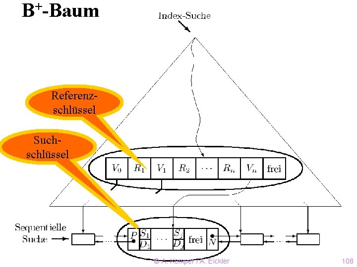 B+-Baum Referenzschlüssel Suchschlüssel © A. Kemper / A. Eickler 108 
