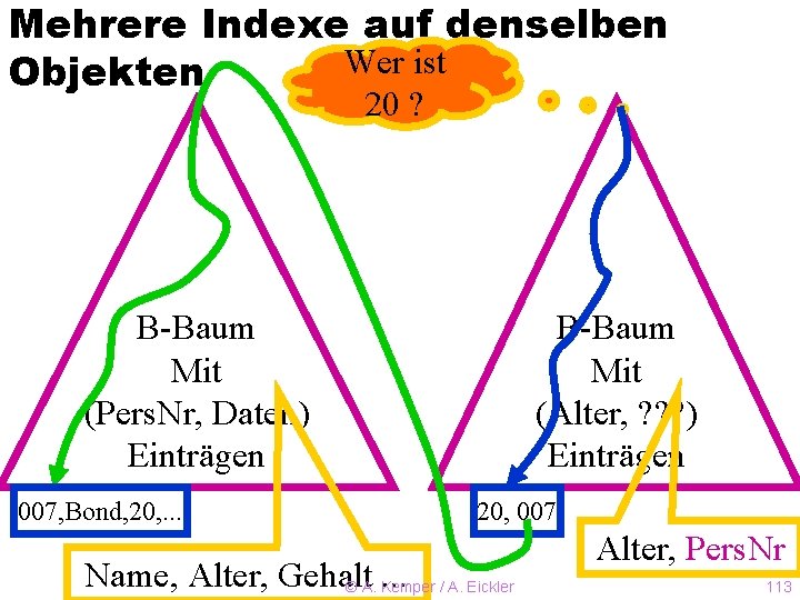 Mehrere Indexe auf denselben Wer ist Objekten 20 ? B-Baum Mit (Pers. Nr, Daten)