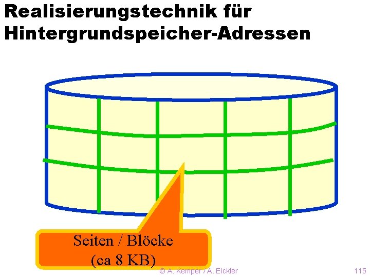 Realisierungstechnik für Hintergrundspeicher-Adressen Seiten / Blöcke (ca 8 KB) © A. Kemper / A.