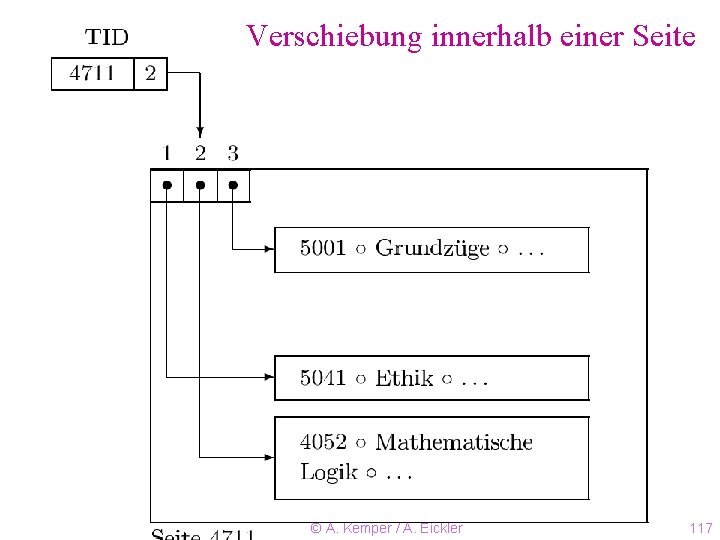 Verschiebung innerhalb einer Seite © A. Kemper / A. Eickler 117 