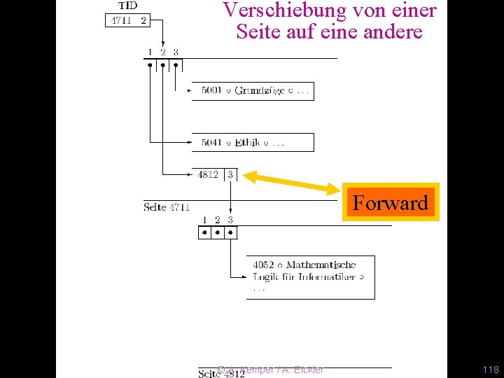 Verschiebung von einer Seite auf eine andere Forward © A. Kemper / A. Eickler