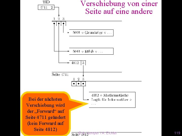 Verschiebung von einer Seite auf eine andere Bei der nächsten Verschiebung wird der „Forward“