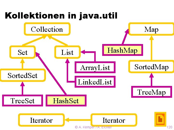 Kollektionen in java. util Collection Set Map Hash. Map List Sorted. Set Array. List