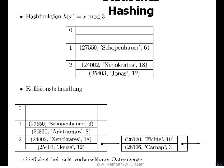 Statisches Hashing © A. Kemper / A. Eickler 125 