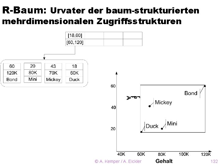 R-Baum: Urvater der baum-strukturierten mehrdimensionalen Zugriffsstrukturen © A. Kemper / A. Eickler 132 