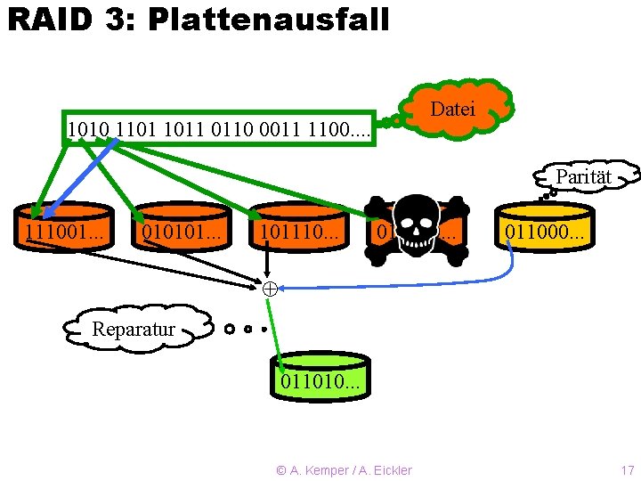 RAID 3: Plattenausfall Datei 1010 1101 1011 0110 0011 1100. . Parität 111001. .