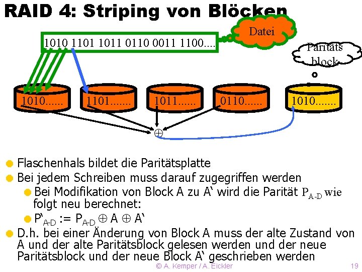 RAID 4: Striping von Blöcken Datei 1010 1101 1011 0110 0011 1100. . 1010.