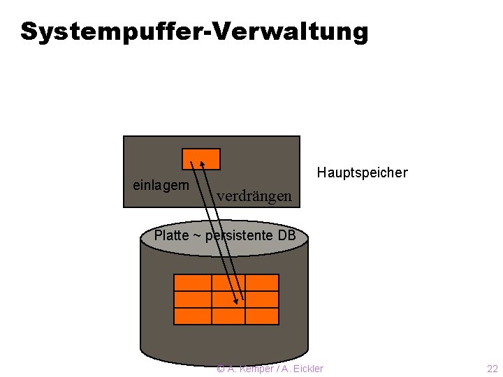 Systempuffer-Verwaltung einlagern Hauptspeicher verdrängen Platte ~ persistente DB © A. Kemper / A. Eickler