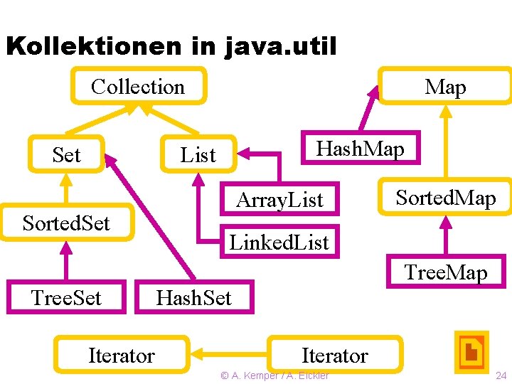 Kollektionen in java. util Collection Set Map Hash. Map List Sorted. Set Array. List