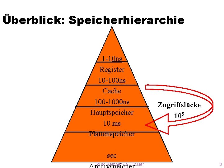 Überblick: Speicherhierarchie 1 -10 ns Register 10 -100 ns Cache 100 -1000 ns Hauptspeicher