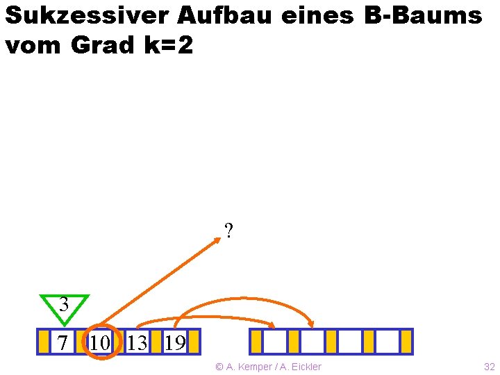 Sukzessiver Aufbau eines B-Baums vom Grad k=2 ? 3 7 10 13 19 ©