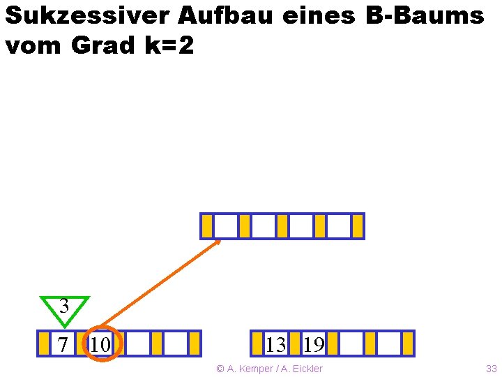 Sukzessiver Aufbau eines B-Baums vom Grad k=2 ? 3 7 10 13 19 ©