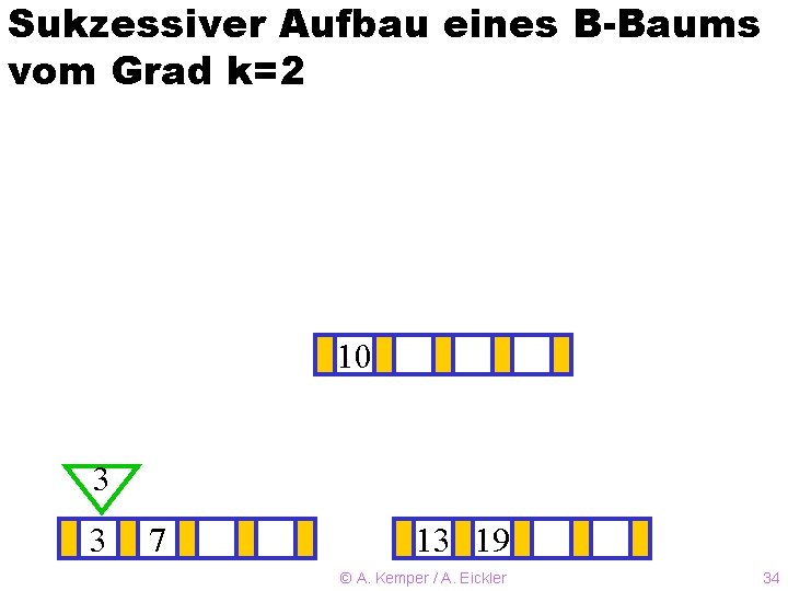 Sukzessiver Aufbau eines B-Baums vom Grad k=2 10 ? 3 3 7 13 19