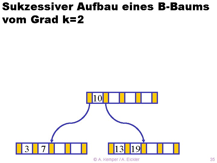 Sukzessiver Aufbau eines B-Baums vom Grad k=2 10 ? 3 7 13 19 ©