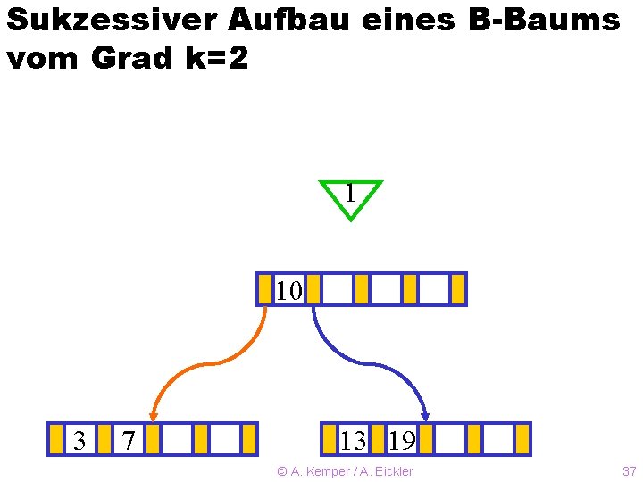 Sukzessiver Aufbau eines B-Baums vom Grad k=2 1 10 ? 3 7 13 19