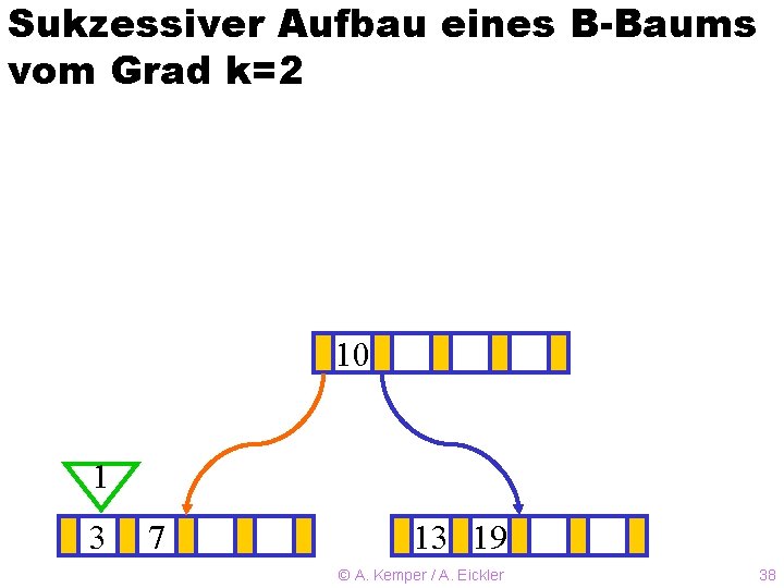 Sukzessiver Aufbau eines B-Baums vom Grad k=2 10 ? 1 3 7 13 19