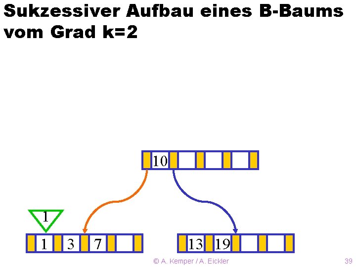 Sukzessiver Aufbau eines B-Baums vom Grad k=2 10 ? 1 1 3 7 13