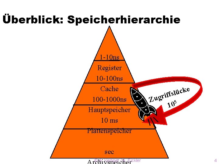 Überblick: Speicherhierarchie 1 -10 ns Register 10 -100 ns Cache 100 -1000 ns Hauptspeicher