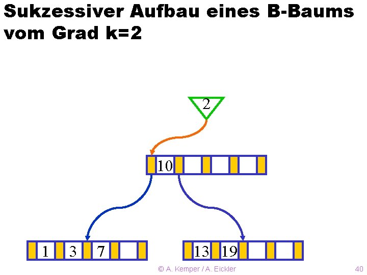 Sukzessiver Aufbau eines B-Baums vom Grad k=2 2 10 ? 1 3 7 13