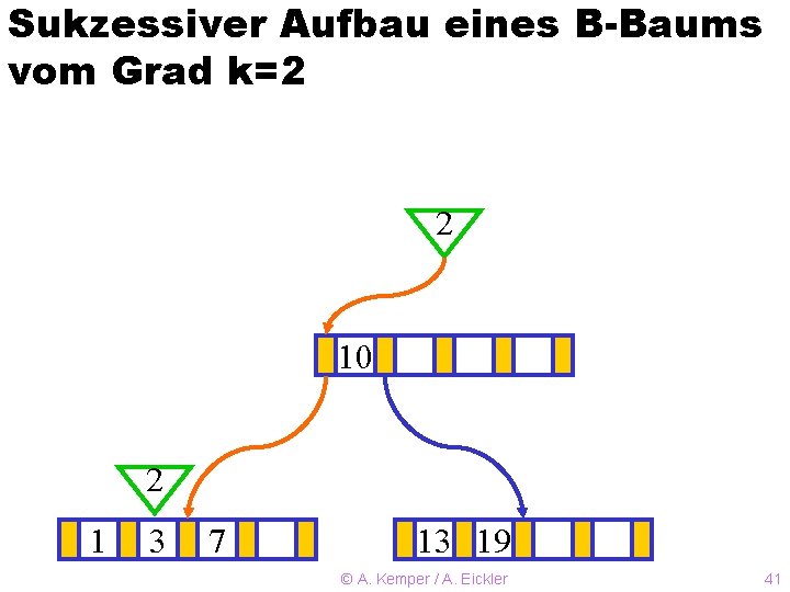 Sukzessiver Aufbau eines B-Baums vom Grad k=2 2 10 ? 2 1 3 7