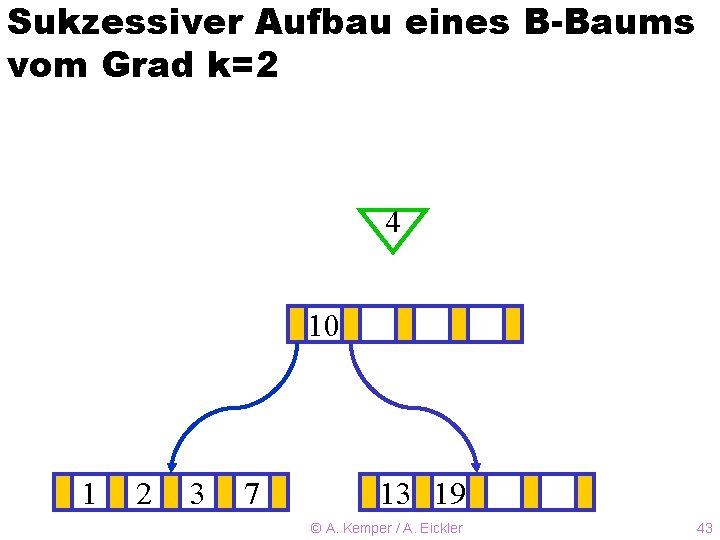 Sukzessiver Aufbau eines B-Baums vom Grad k=2 4 10 ? 1 2 3 7