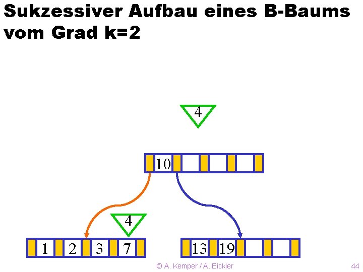 Sukzessiver Aufbau eines B-Baums vom Grad k=2 4 10 ? 4 1 2 3