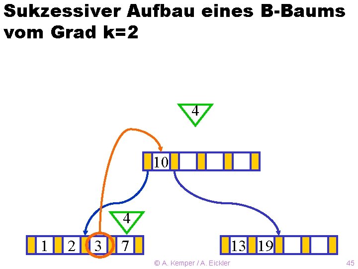 Sukzessiver Aufbau eines B-Baums vom Grad k=2 4 10 ? 4 1 2 3