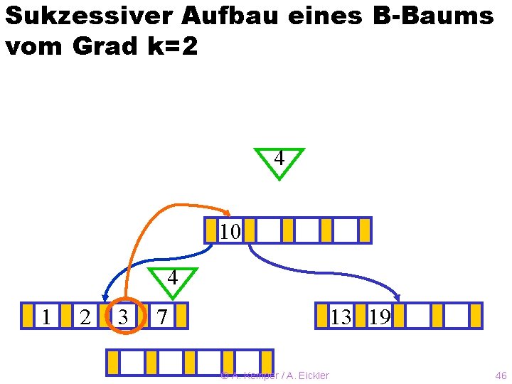 Sukzessiver Aufbau eines B-Baums vom Grad k=2 4 10 ? 4 1 2 3