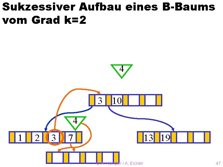 Sukzessiver Aufbau eines B-Baums vom Grad k=2 4 3? 10 4 1 2 3