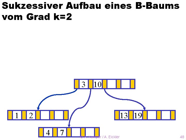 Sukzessiver Aufbau eines B-Baums vom Grad k=2 3? 10 1 2 13 19 4