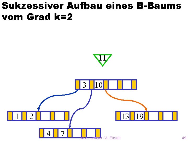 Sukzessiver Aufbau eines B-Baums vom Grad k=2 11 3? 10 1 2 13 19