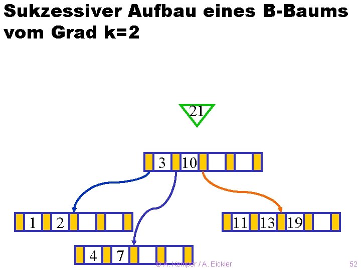 Sukzessiver Aufbau eines B-Baums vom Grad k=2 21 3? 10 1 2 11 13