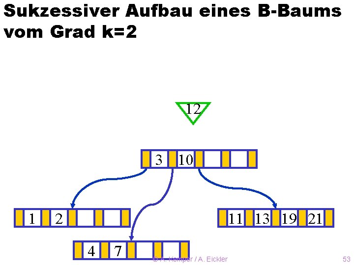 Sukzessiver Aufbau eines B-Baums vom Grad k=2 12 3? 10 1 2 11 13