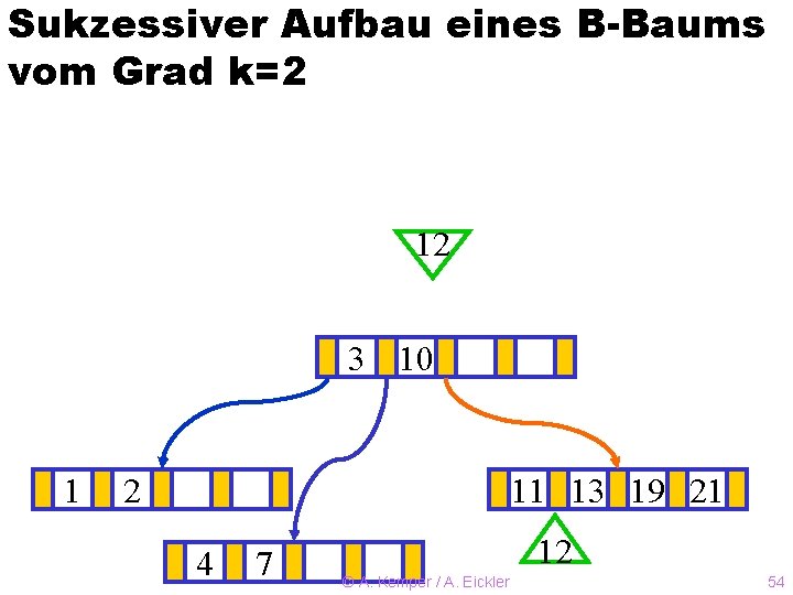 Sukzessiver Aufbau eines B-Baums vom Grad k=2 12 3? 10 1 2 11 13