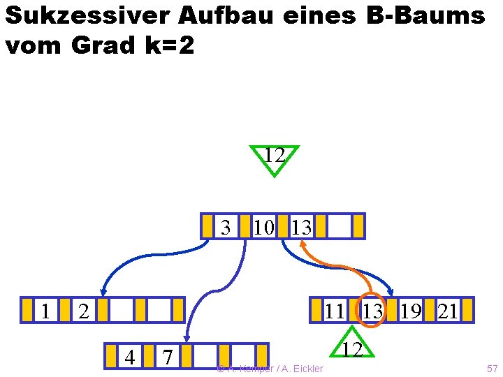 Sukzessiver Aufbau eines B-Baums vom Grad k=2 12 3? 10 13 1 2 11