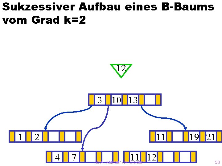 Sukzessiver Aufbau eines B-Baums vom Grad k=2 12 3? 10 13 1 2 11