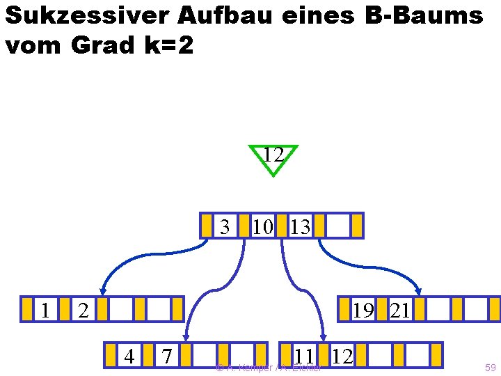 Sukzessiver Aufbau eines B-Baums vom Grad k=2 12 3? 10 13 1 2 19