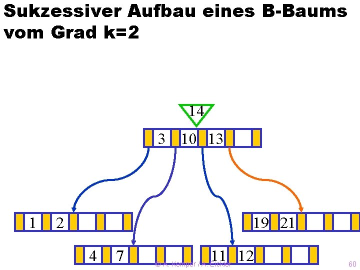 Sukzessiver Aufbau eines B-Baums vom Grad k=2 14 3? 10 13 1 2 19