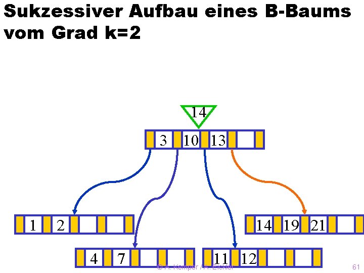 Sukzessiver Aufbau eines B-Baums vom Grad k=2 14 3? 10 13 1 2 14