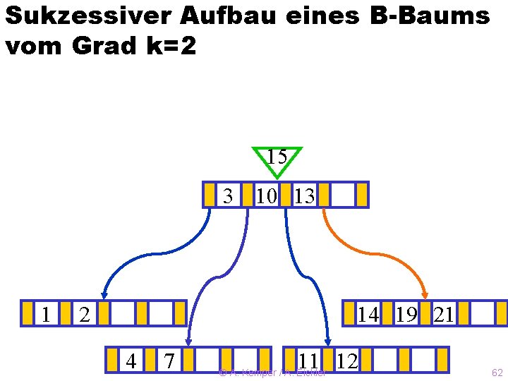 Sukzessiver Aufbau eines B-Baums vom Grad k=2 15 3? 10 13 1 2 14