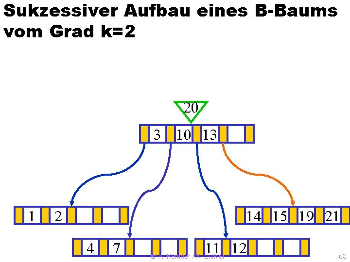 Sukzessiver Aufbau eines B-Baums vom Grad k=2 20 3? 10 13 1 2 14