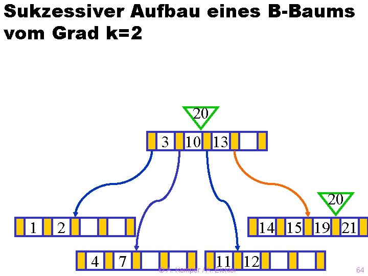 Sukzessiver Aufbau eines B-Baums vom Grad k=2 20 3? 10 13 20 1 2