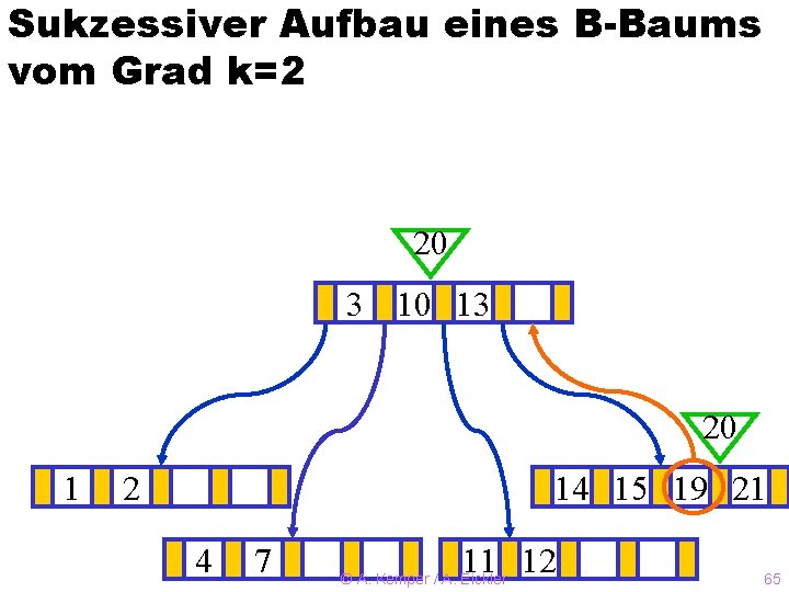 Sukzessiver Aufbau eines B-Baums vom Grad k=2 20 3? 10 13 20 1 2