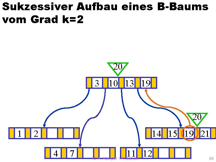 Sukzessiver Aufbau eines B-Baums vom Grad k=2 20 3? 10 13 19 20 1