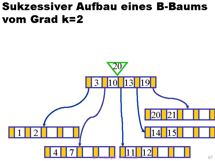 Sukzessiver Aufbau eines B-Baums vom Grad k=2 20 3? 10 13 19 20 21