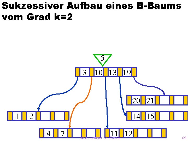 Sukzessiver Aufbau eines B-Baums vom Grad k=2 5 3? 10 13 19 20 21