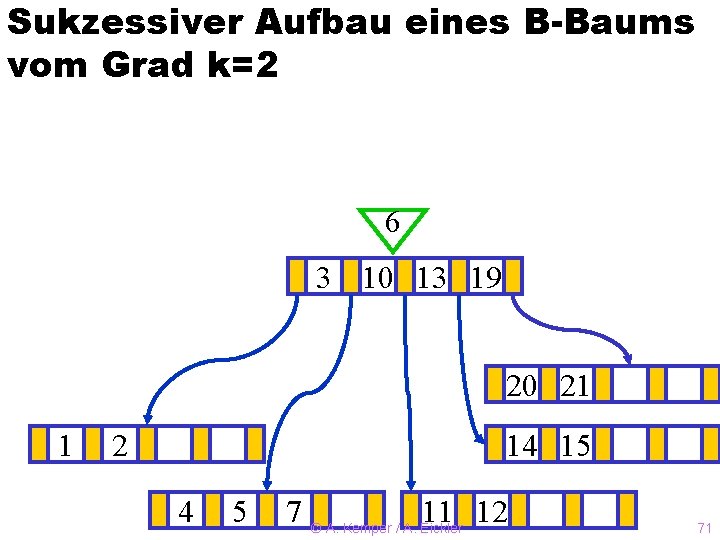 Sukzessiver Aufbau eines B-Baums vom Grad k=2 6 3? 10 13 19 20 21