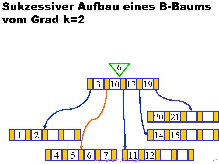 Sukzessiver Aufbau eines B-Baums vom Grad k=2 6 3? 10 13 19 20 21