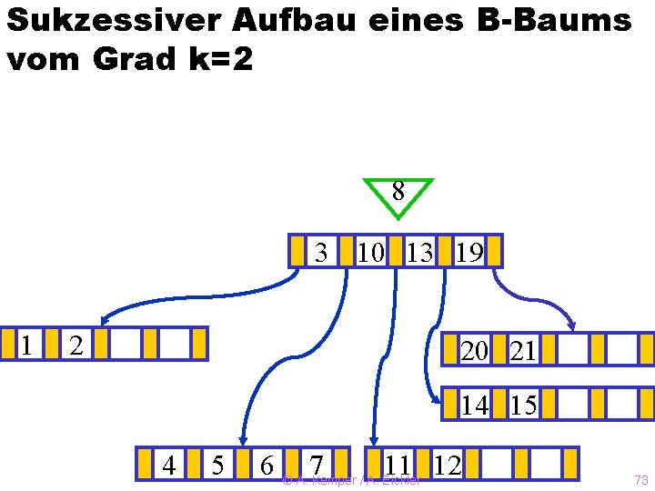 Sukzessiver Aufbau eines B-Baums vom Grad k=2 8 3? 10 13 19 1 2